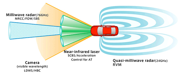 Mazda i-Activsense safety diagram